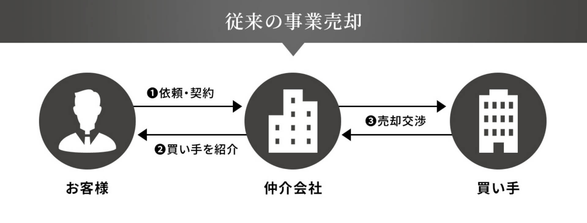 従来の事業売却