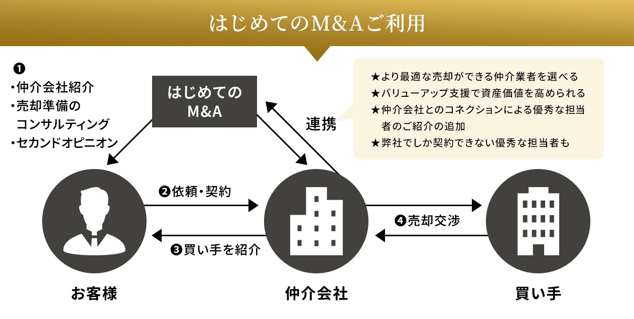 はじめてのM&Aご利用